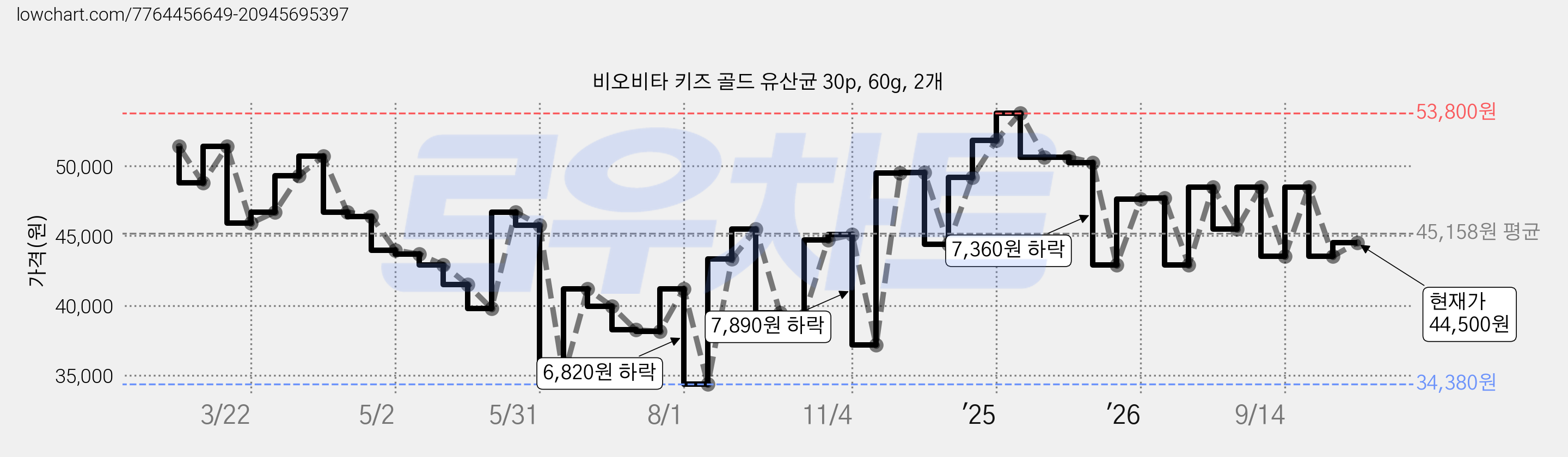 비오비타 키즈 골드 유산균 30p, 60g, 2개 가격 변동 차트, 현재가 44,500원, 관측 최저가 34,380원