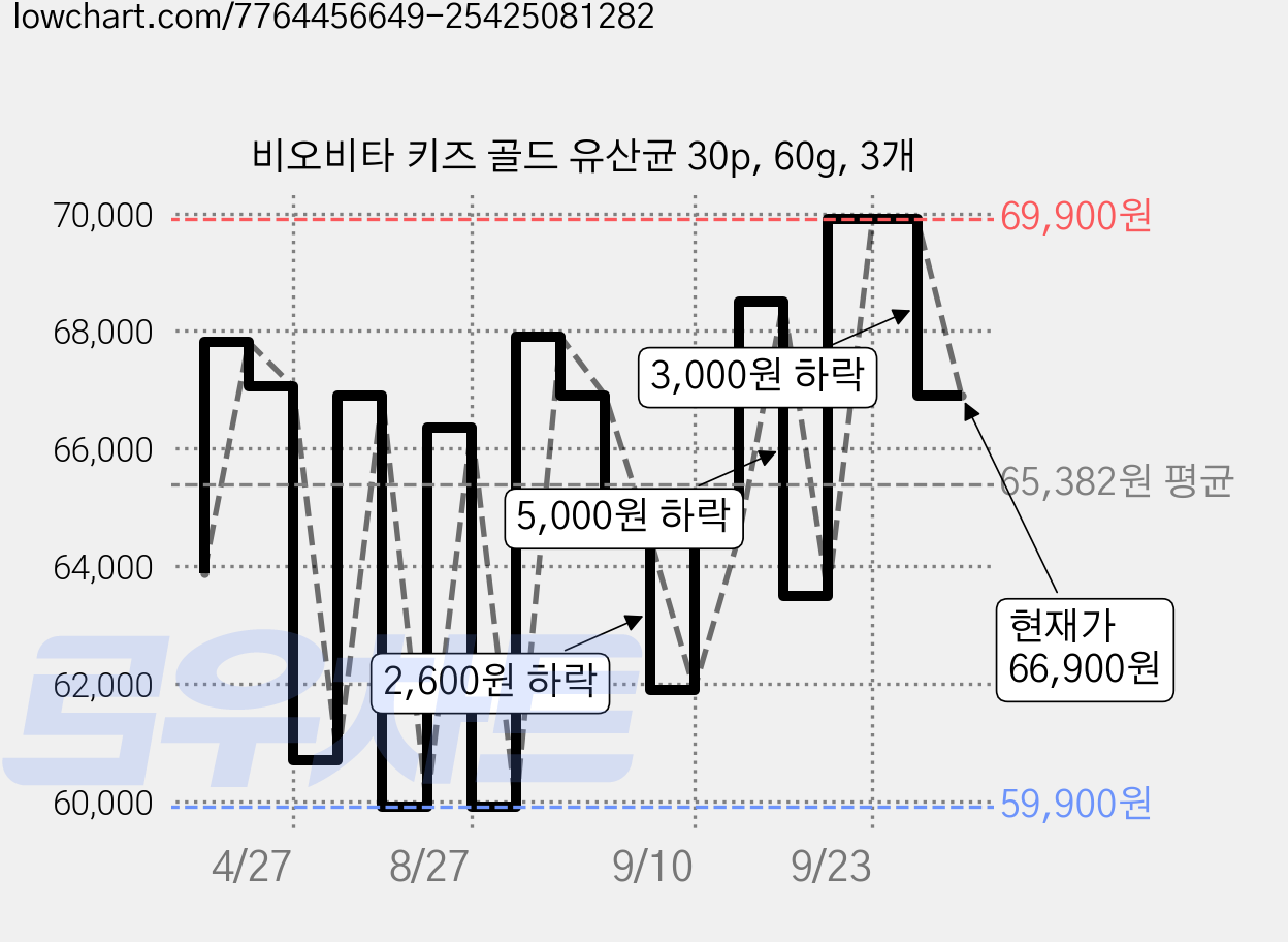비오비타 키즈 골드 유산균 30p, 60g, 3개 가격 변동 차트, 현재가 66,900원, 관측 최저가 59,900원