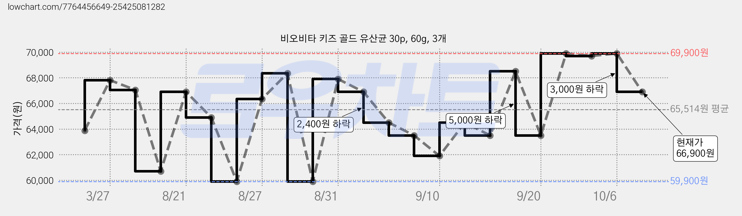 비오비타 키즈 골드 유산균 30p, 60g, 3개 가격 변동 차트, 현재가 66,900원, 관측 최저가 59,900원