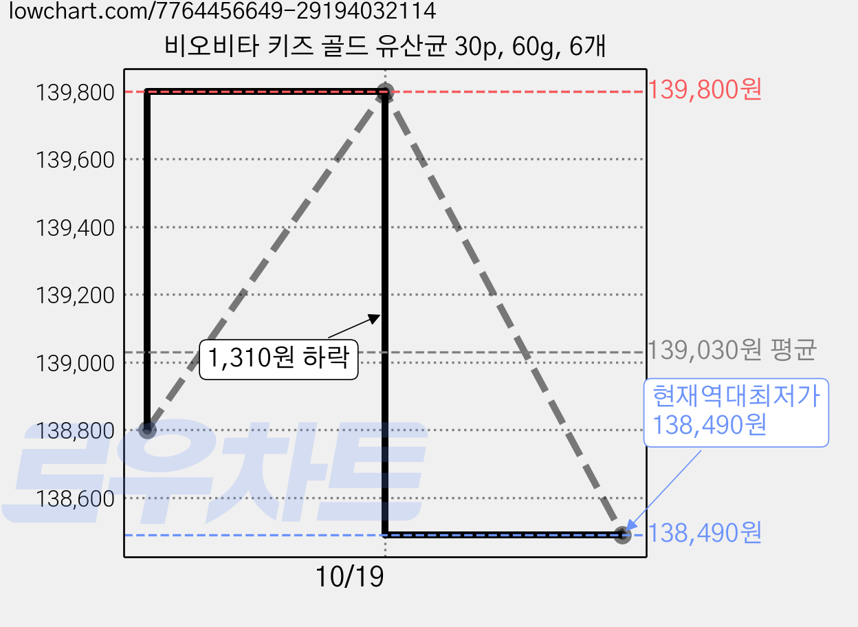 비오비타 키즈 골드 유산균 30p, 60g, 6개 가격 변동 차트, 현재가 138,490원, 역대최저가
