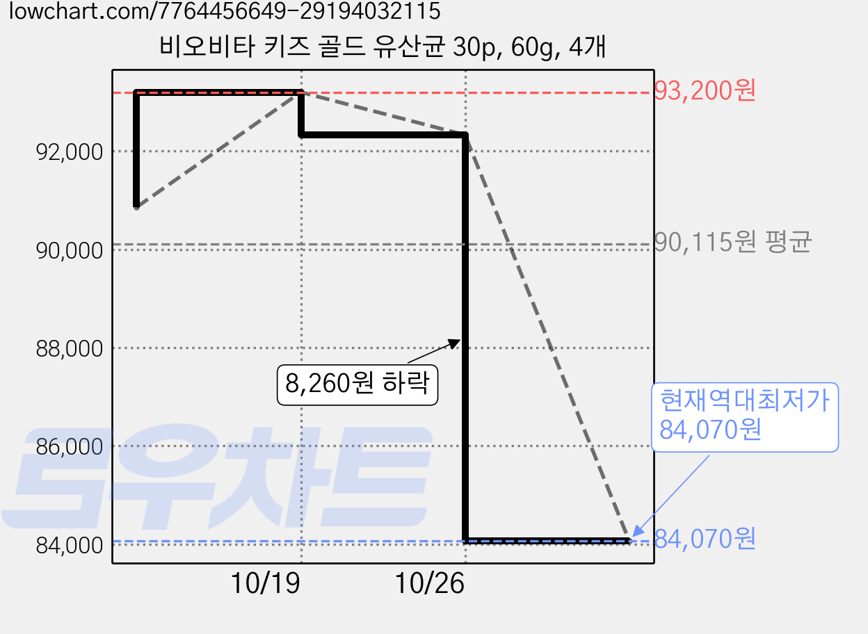 비오비타 키즈 골드 유산균 30p, 60g, 4개 가격 변동 차트, 현재가 84,070원, 역대최저가