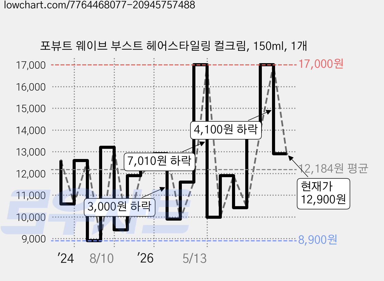 포뷰트 웨이브 부스트 헤어스타일링 컬크림, 150ml, 1개 가격 변동 차트, 현재가 12,900원, 관측 최저가 8,900원