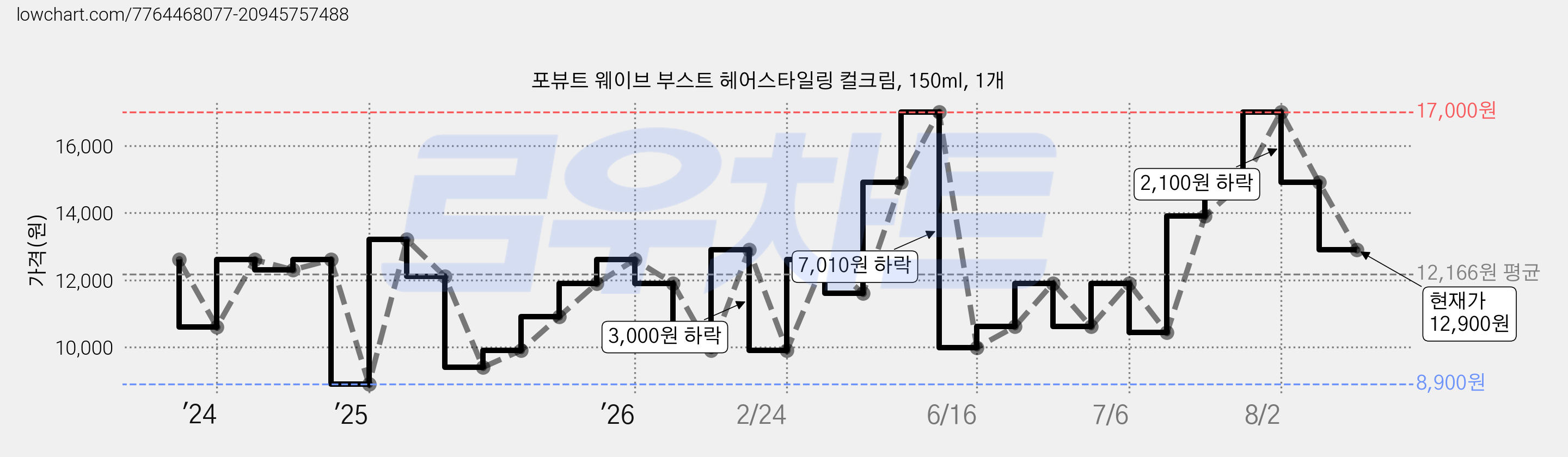 포뷰트 웨이브 부스트 헤어스타일링 컬크림, 150ml, 1개 가격 변동 차트, 현재가 12,900원, 관측 최저가 8,900원