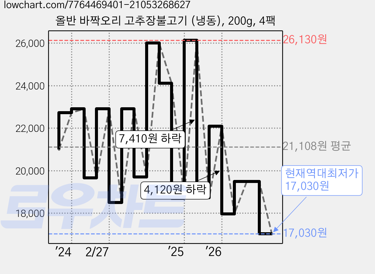 올반 바짝오리 고추장불고기 (냉동), 200g, 4팩 가격 변동 차트, 현재가 17,030원, 역대최저가