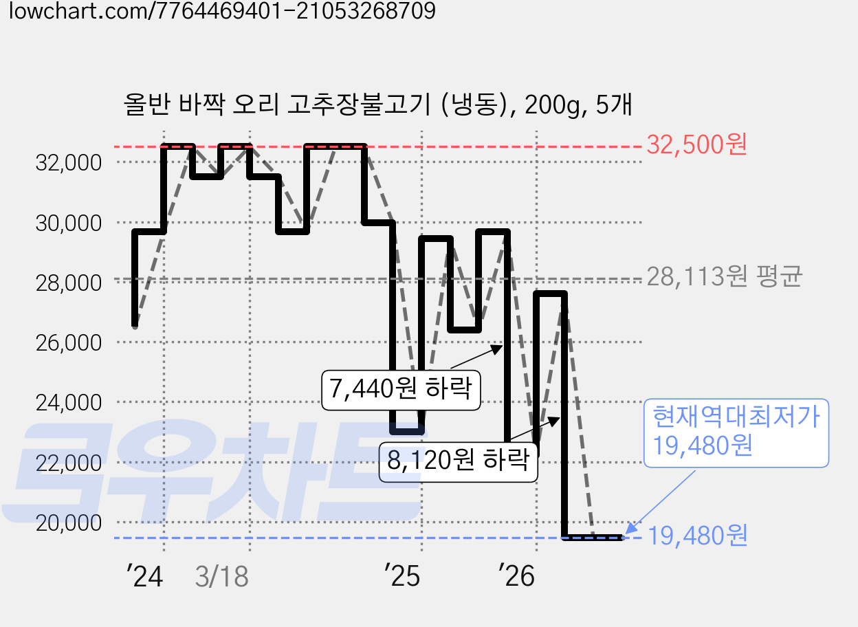 올반 바짝 오리 고추장불고기 (냉동), 200g, 5개 가격 변동 차트, 현재가 19,480원, 역대최저가