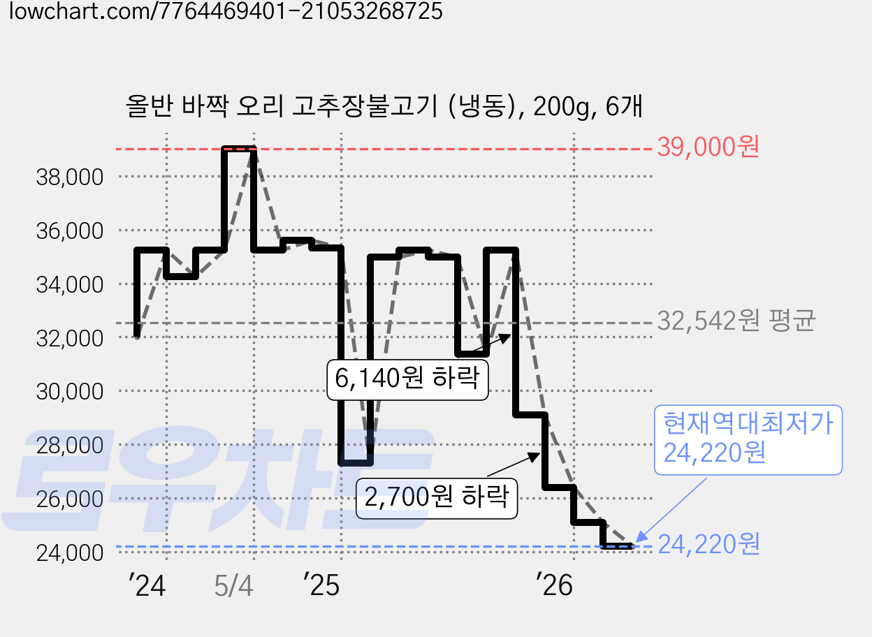 올반 바짝 오리 고추장불고기 (냉동), 200g, 6개 가격 변동 차트, 현재가 24,220원, 역대최저가