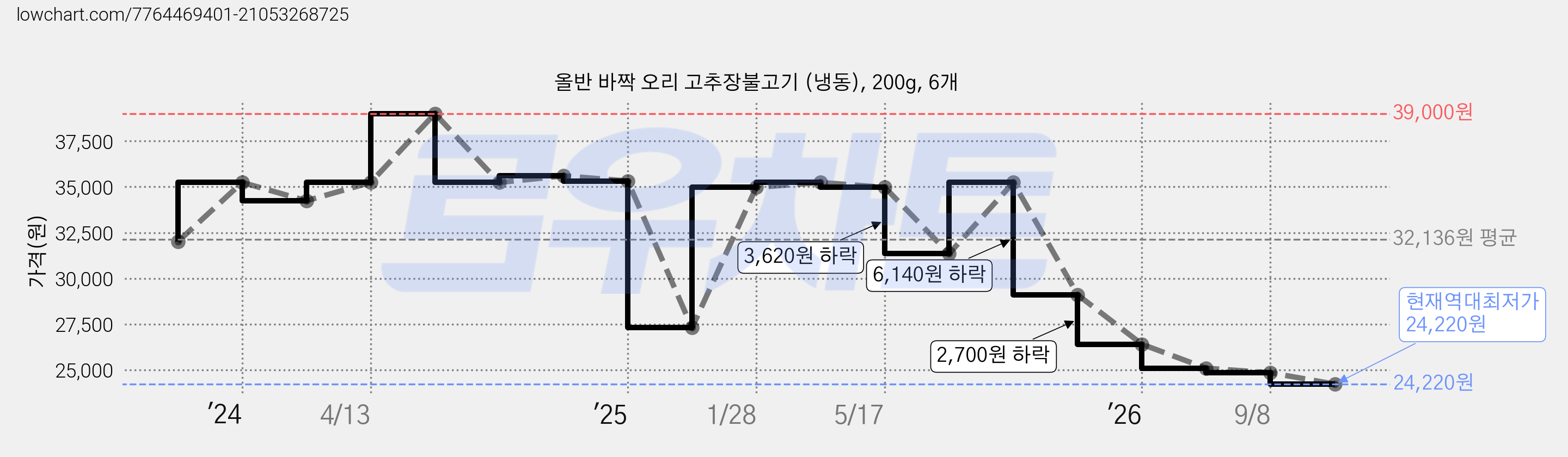 올반 바짝 오리 고추장불고기 (냉동), 200g, 6개 가격 변동 차트, 현재가 24,220원, 역대최저가