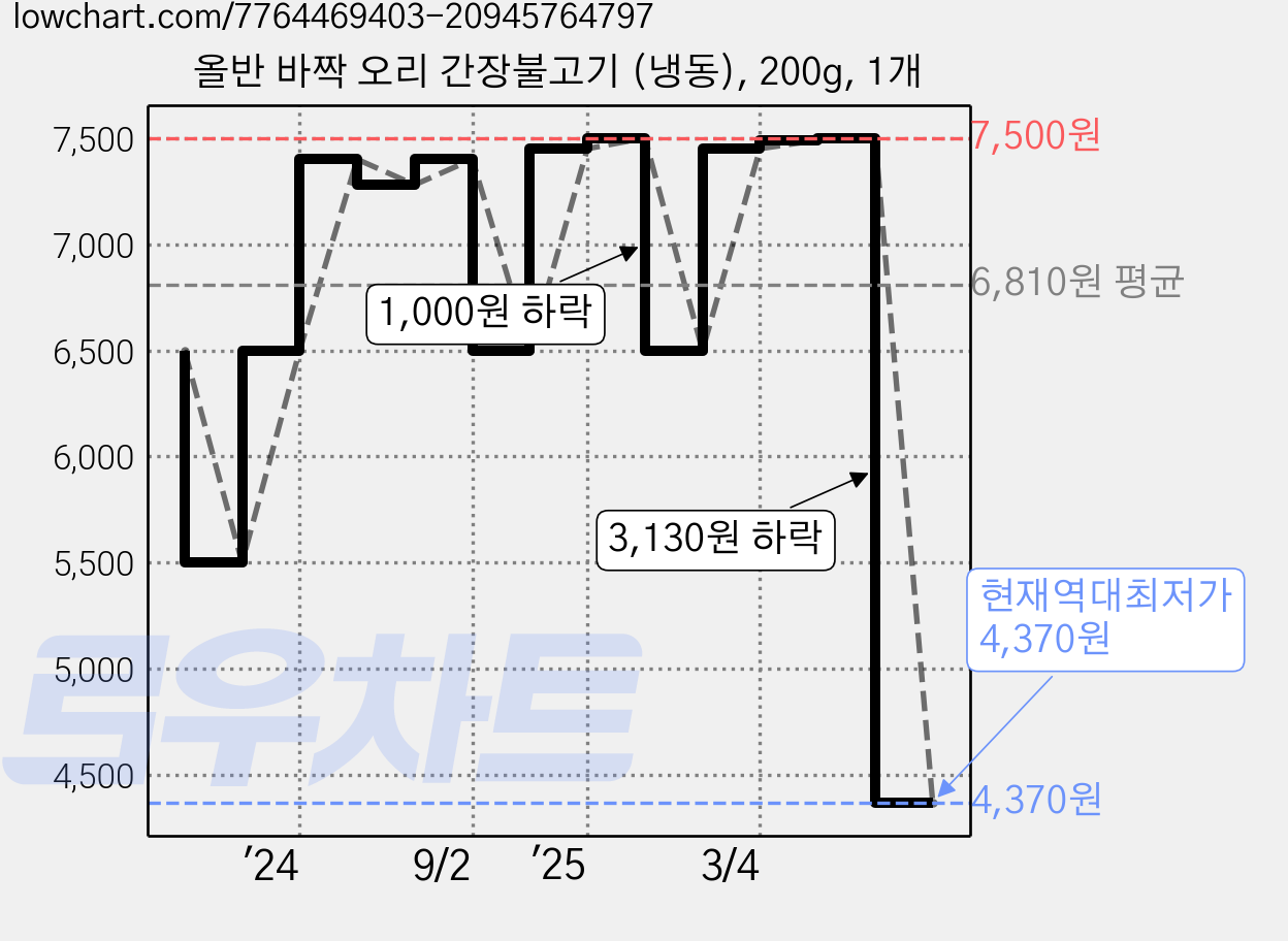 올반 바짝 오리 간장불고기 (냉동), 200g, 1개 가격 변동 차트, 현재가 4,370원, 역대최저가