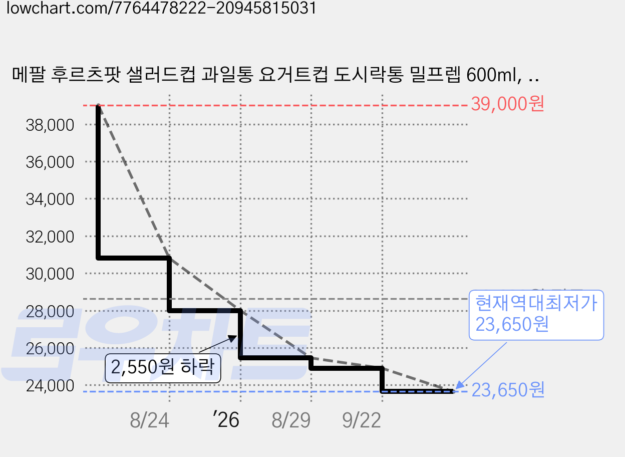 메팔 후르츠팟 샐러드컵 과일통 요거트컵 도시락통 밀프렙 600ml, 노르딕 블랙, 1개 가격 변동 차트, 현재가 23,650원, 역대최저가