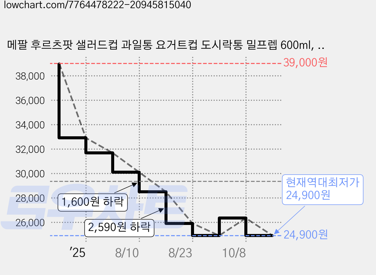 메팔 후르츠팟 샐러드컵 과일통 요거트컵 도시락통 밀프렙 600ml, 화이트, 1개 가격 변동 차트, 현재가 24,900원, 역대최저가