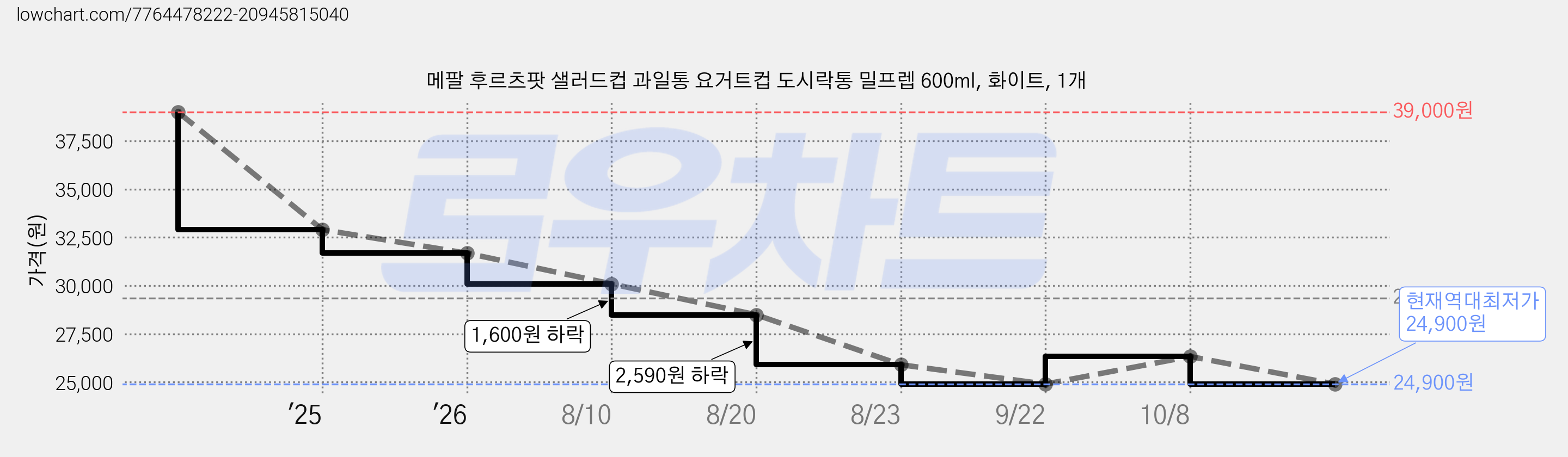 메팔 후르츠팟 샐러드컵 과일통 요거트컵 도시락통 밀프렙 600ml, 화이트, 1개 가격 변동 차트, 현재가 24,900원, 역대최저가