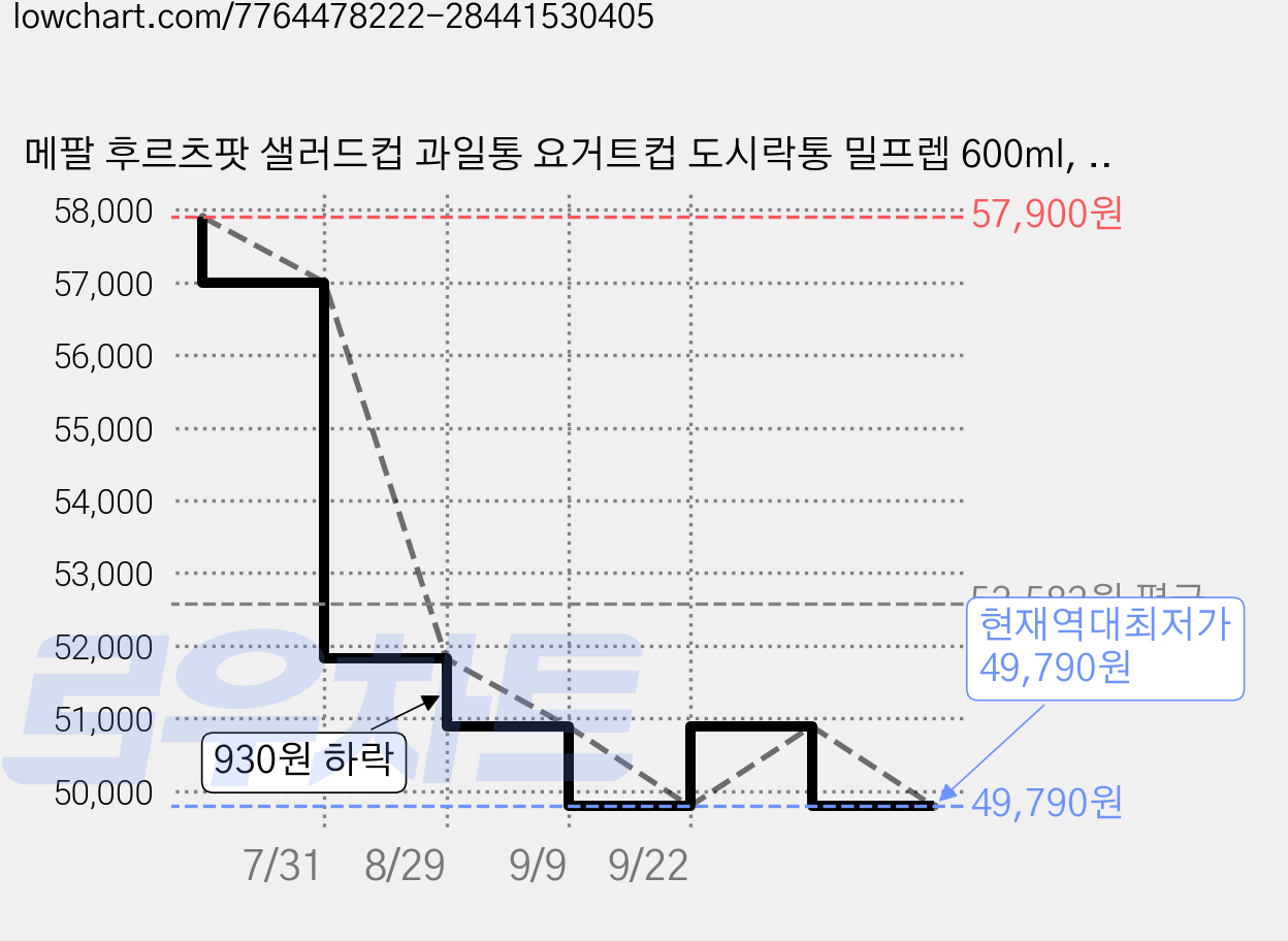 메팔 후르츠팟 샐러드컵 과일통 요거트컵 도시락통 밀프렙 600ml, 노르딕 블랙, 2개 가격 변동 차트, 현재가 49,790원, 역대최저가