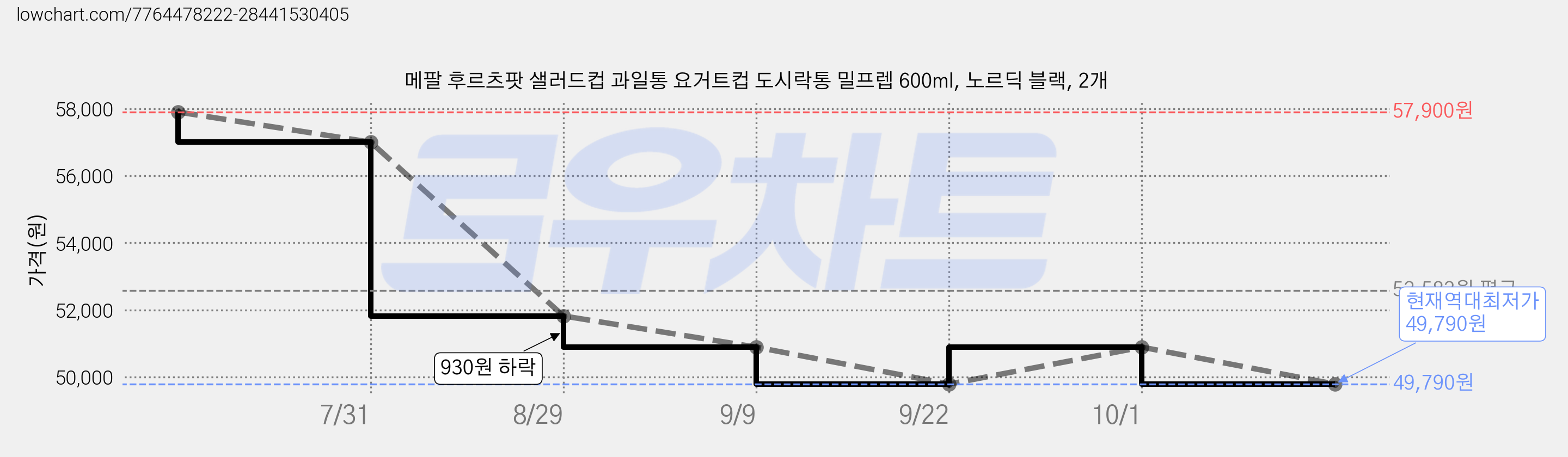 메팔 후르츠팟 샐러드컵 과일통 요거트컵 도시락통 밀프렙 600ml, 노르딕 블랙, 2개 가격 변동 차트, 현재가 49,790원, 역대최저가