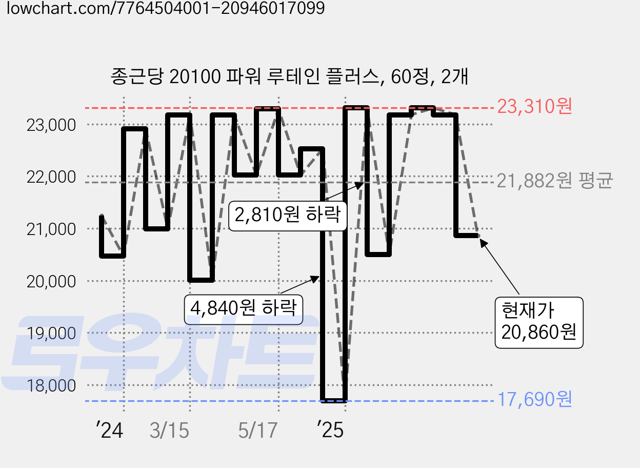 종근당 20100 파워 루테인 플러스, 60정, 2개 가격 변동 차트, 현재가 20,860원, 관측 최저가 17,690원