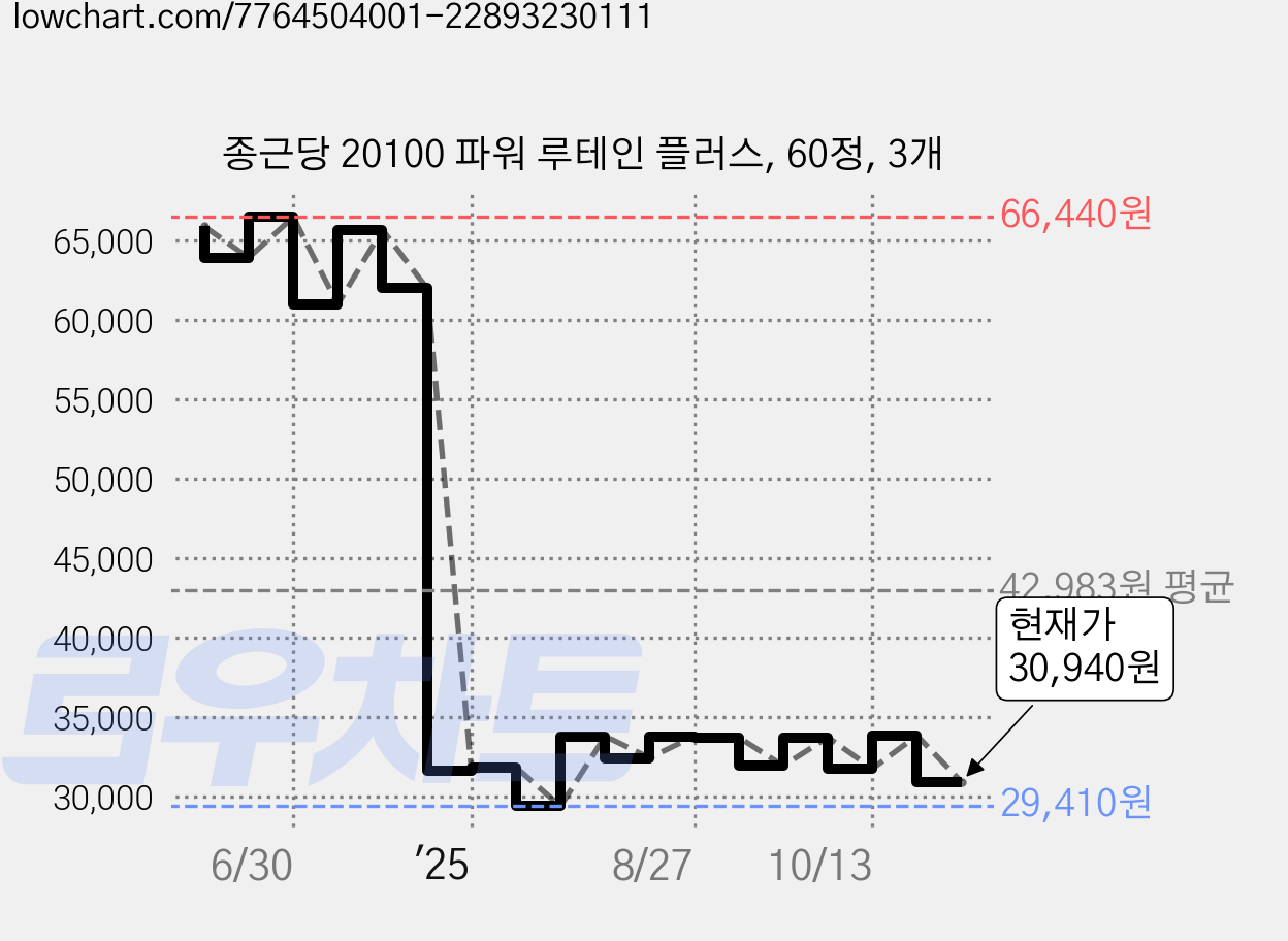 종근당 20100 파워 루테인 플러스, 60정, 3개 가격 변동 차트, 현재가 30,940원, 관측 최저가 29,320원