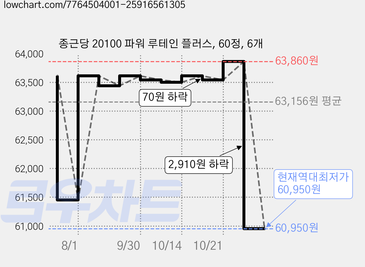 종근당 20100 파워 루테인 플러스, 60정, 6개 가격 변동 차트, 현재가 60,950원, 역대최저가