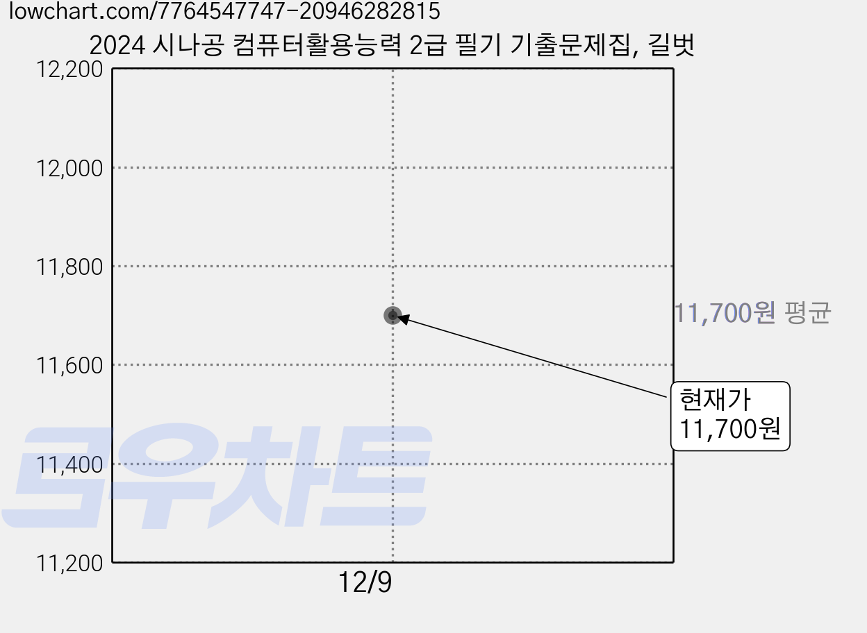 2024 시나공 컴퓨터활용능력 2급 필기 기출문제집, 길벗 가격 변동 차트, 현재가 11,700원