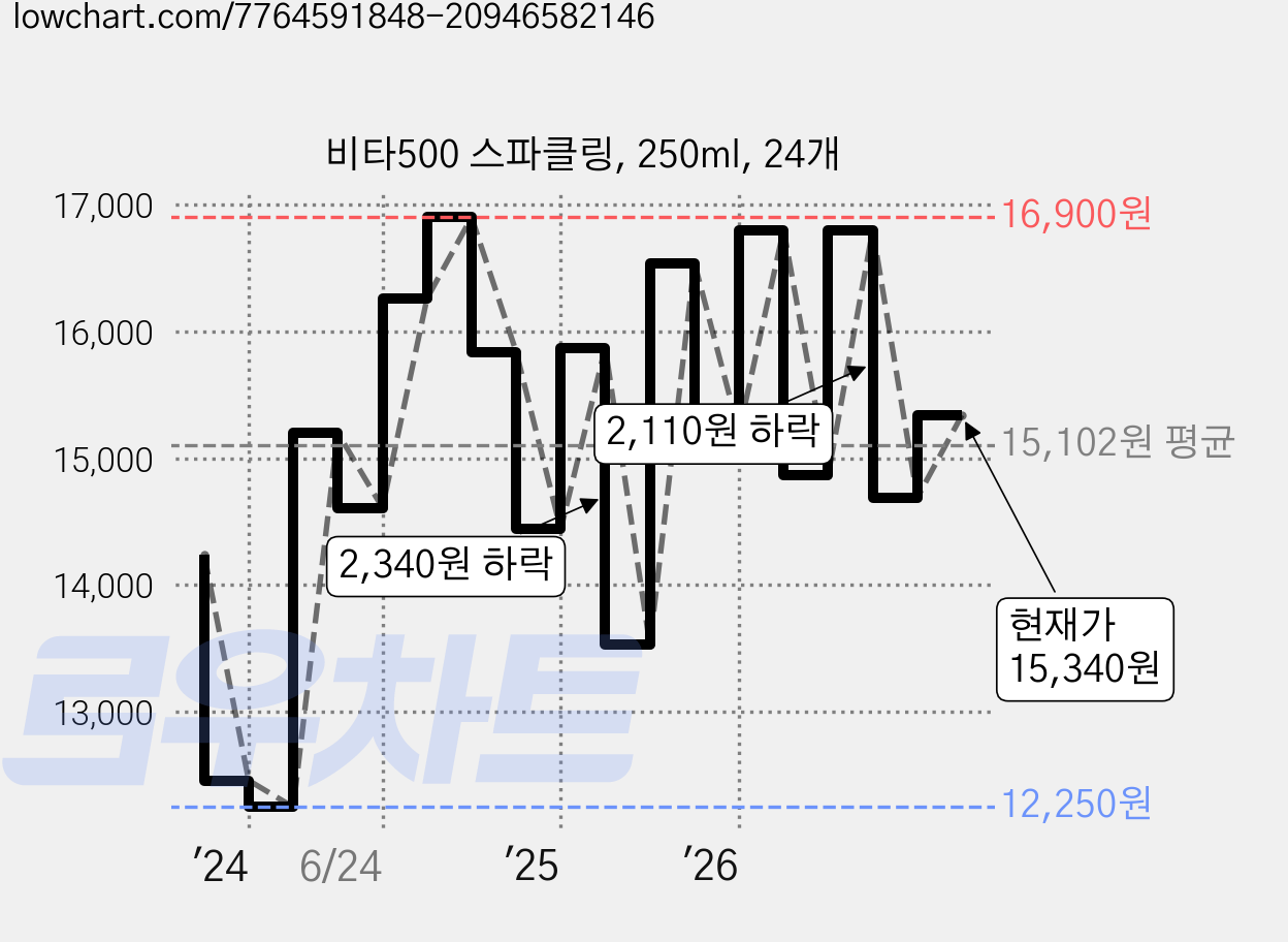 비타500 스파클링, 250ml, 24개 가격 변동 차트, 현재가 15,340원, 관측 최저가 10,540원