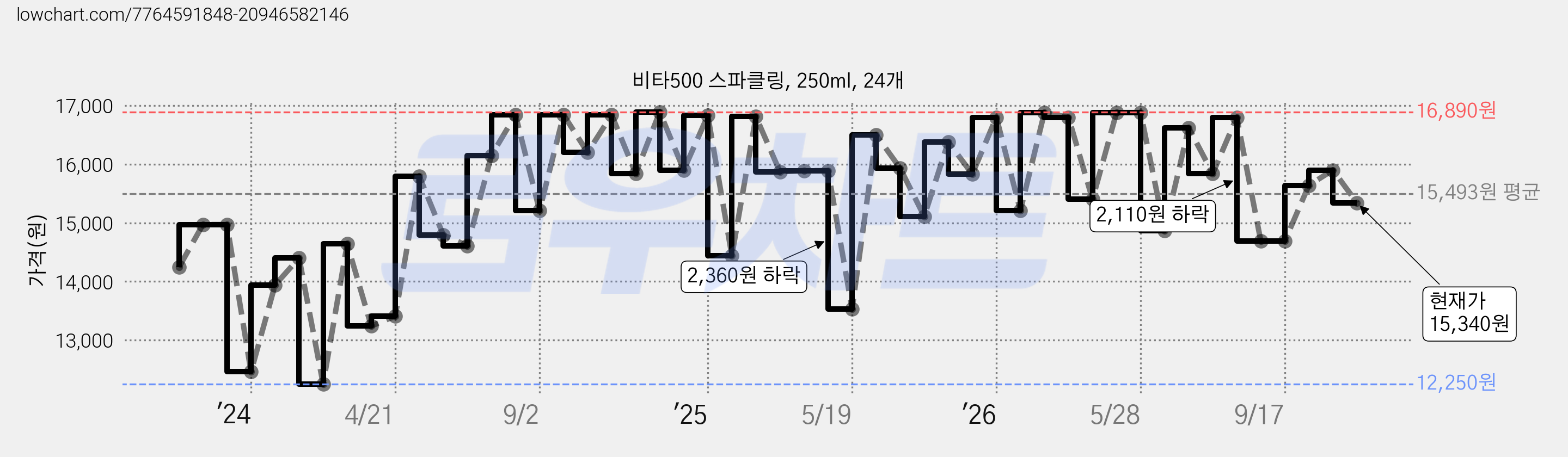 비타500 스파클링, 250ml, 24개 가격 변동 차트, 현재가 15,340원, 관측 최저가 10,540원