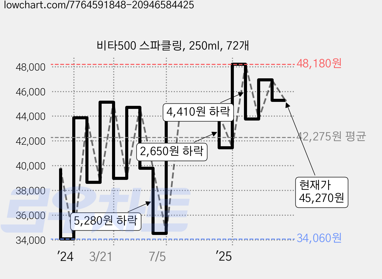 비타500 스파클링, 250ml, 72개 가격 변동 차트, 현재가 45,270원, 관측 최저가 33,300원
