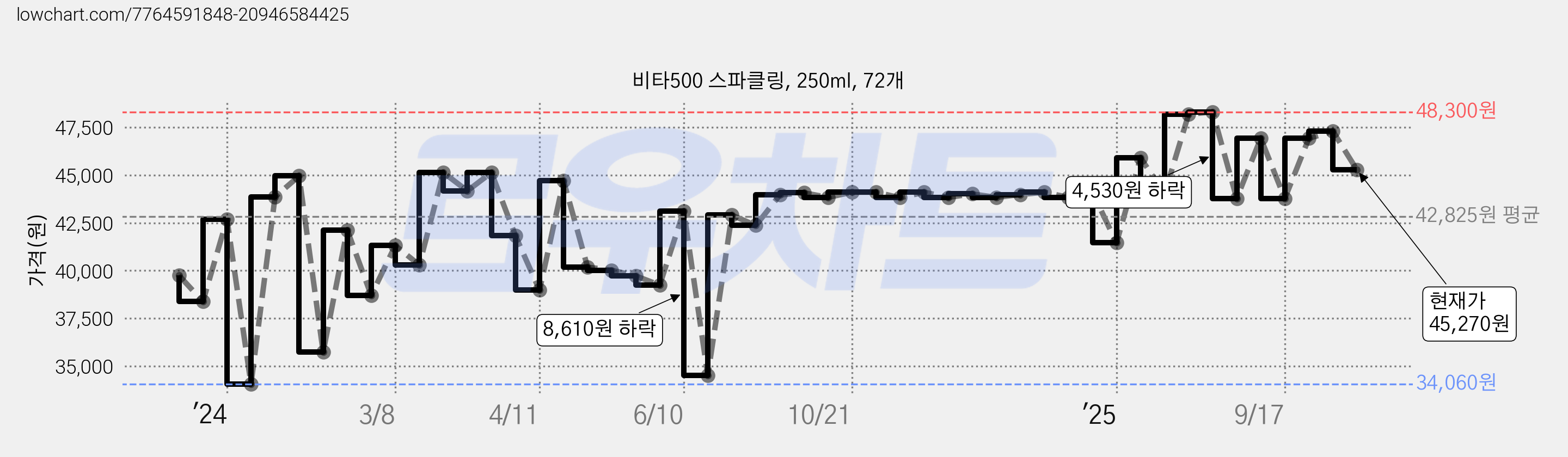 비타500 스파클링, 250ml, 72개 가격 변동 차트, 현재가 45,270원, 관측 최저가 33,300원
