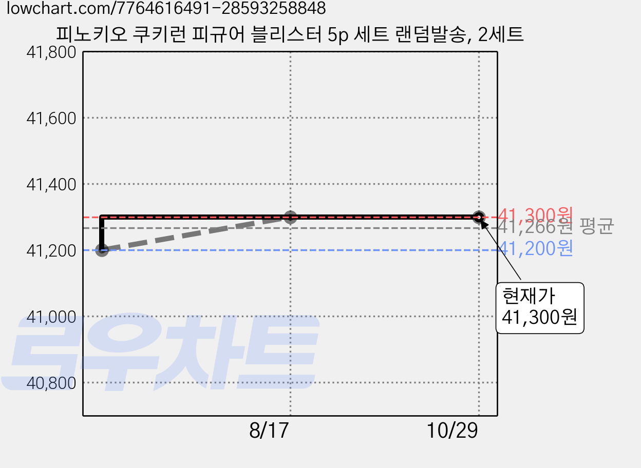 피노키오 쿠키런 피규어 블리스터 5p 세트 랜덤발송, 2세트 가격 변동 차트, 현재가 41,300원, 관측 최저가 41,200원