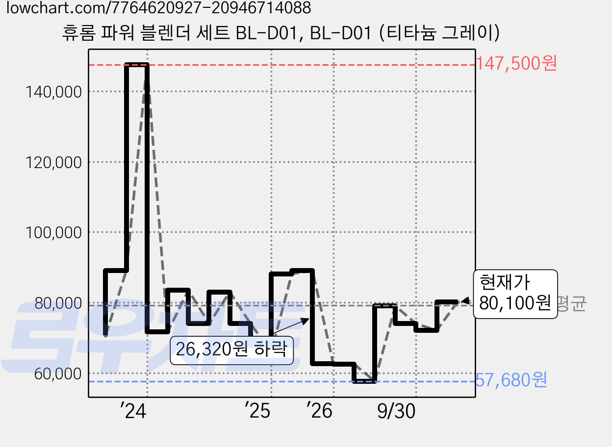 휴롬 파워 블렌더 세트 BL-D01, BL-D01 (티타늄 그레이) 가격 변동 차트, 현재가 80,100원, 관측 최저가 57,680원
