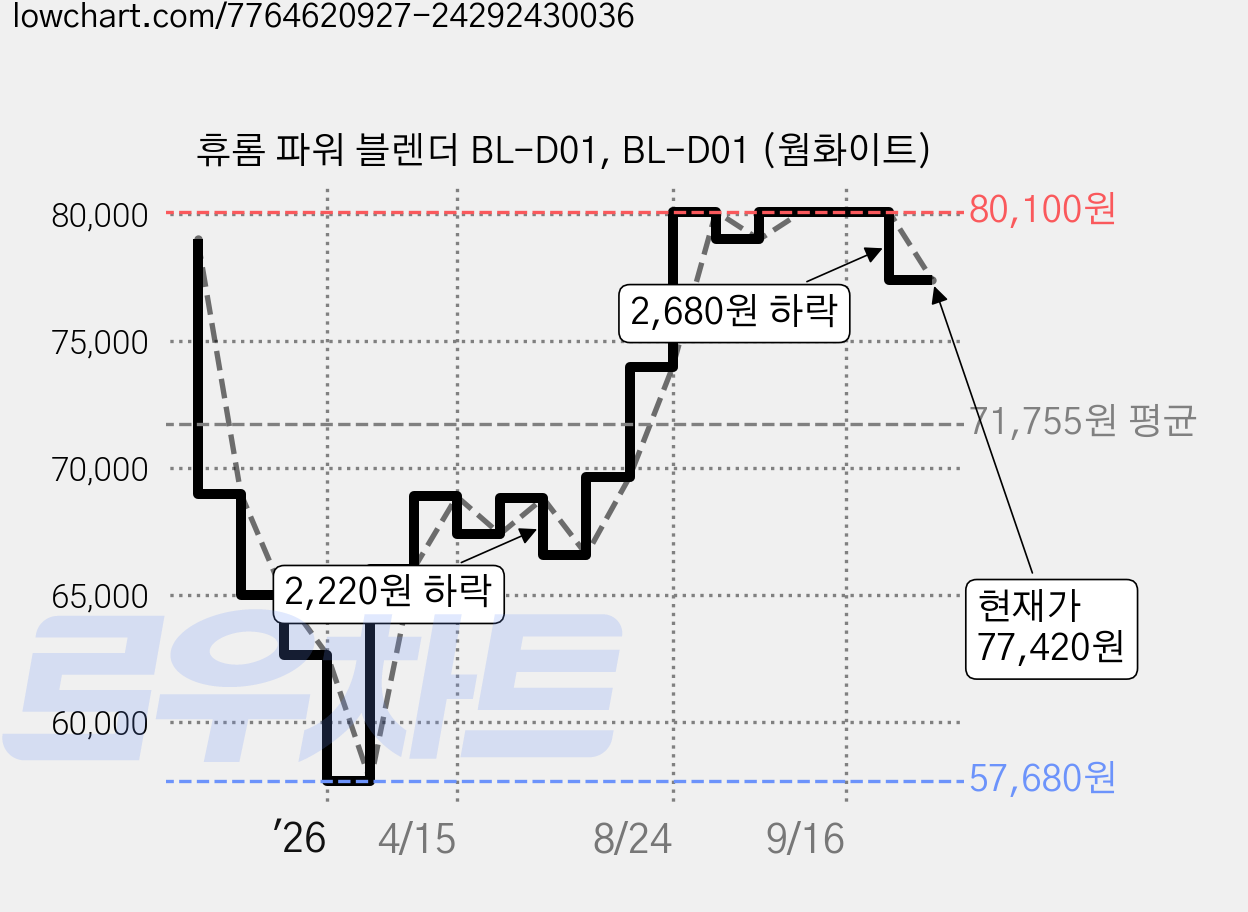 휴롬 파워 블렌더 BL-D01, BL-D01 (웜화이트) 가격 변동 차트, 현재가 77,420원, 관측 최저가 57,680원
