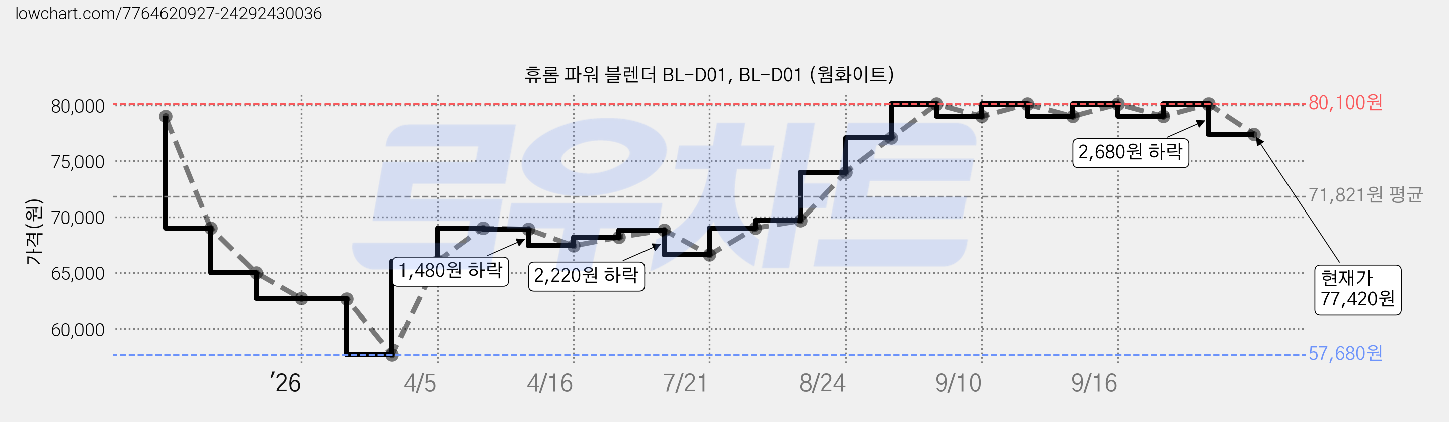 휴롬 파워 블렌더 BL-D01, BL-D01 (웜화이트) 가격 변동 차트, 현재가 77,420원, 관측 최저가 57,680원