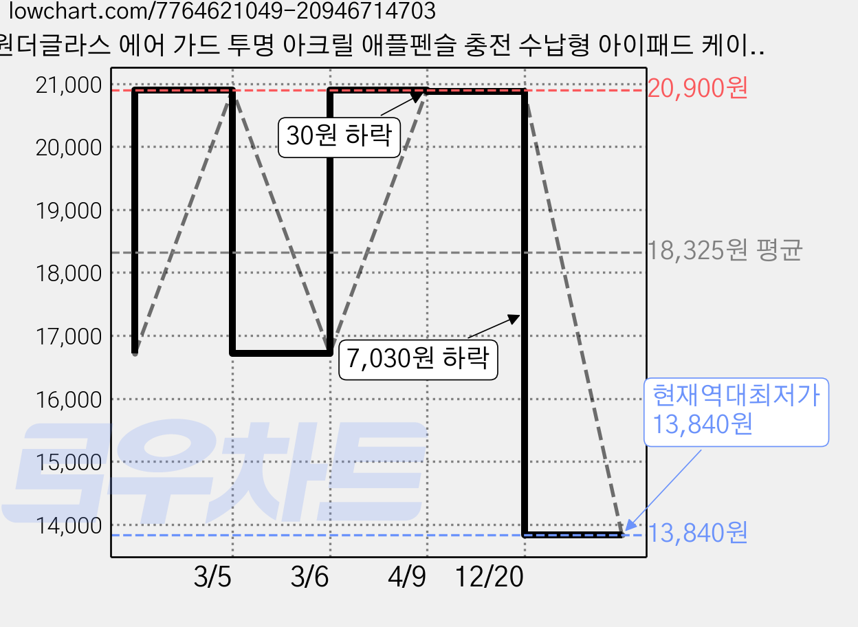 원더글라스 에어 가드 투명 아크릴 애플펜슬 충전 수납형 아이패드 케이스, 1개, 라이트 그레이 가격 변동 차트, 현재가 13,840원, 역대최저가