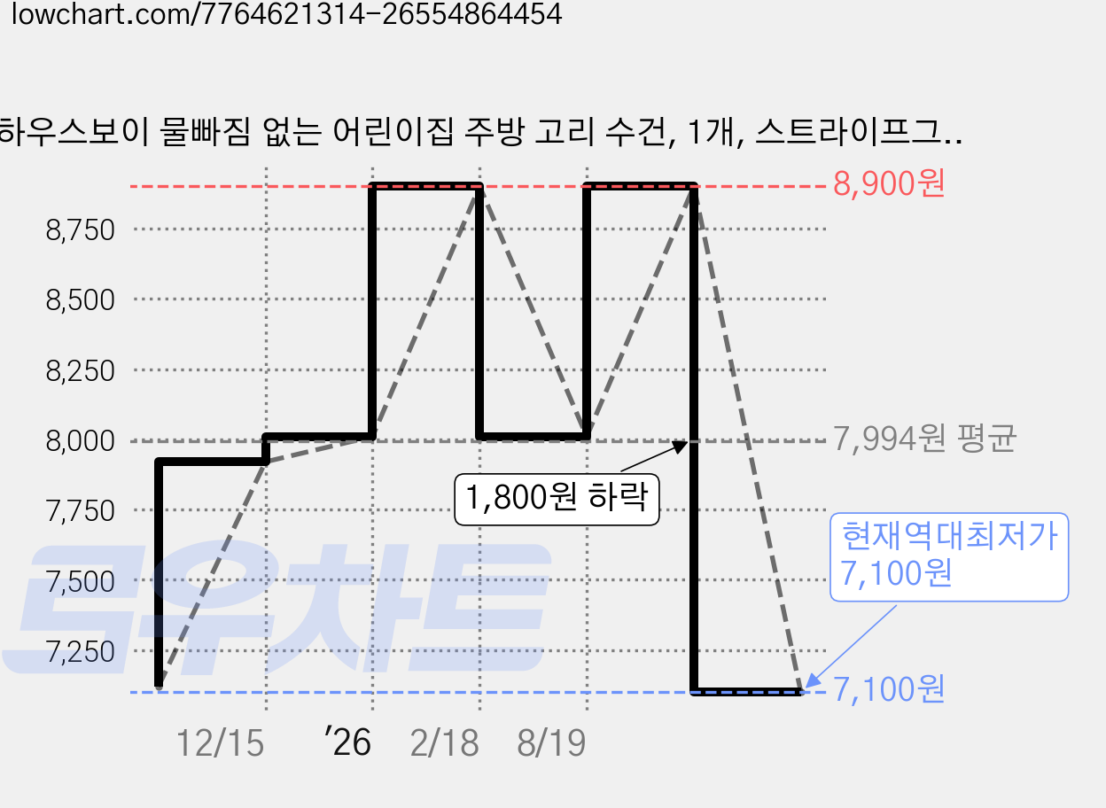 하우스보이 물빠짐 없는 어린이집 주방 고리 수건, 1개, 스트라이프그린 40수 95g 가격 변동 차트, 현재가 7,100원, 역대최저가