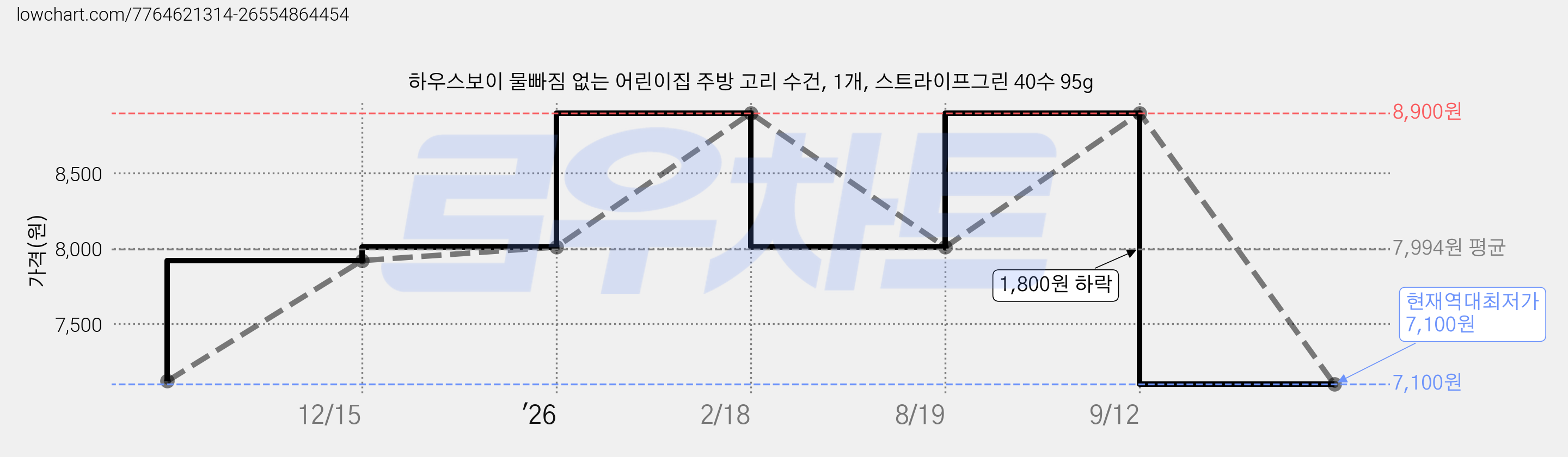 하우스보이 물빠짐 없는 어린이집 주방 고리 수건, 1개, 스트라이프그린 40수 95g 가격 변동 차트, 현재가 7,100원, 역대최저가