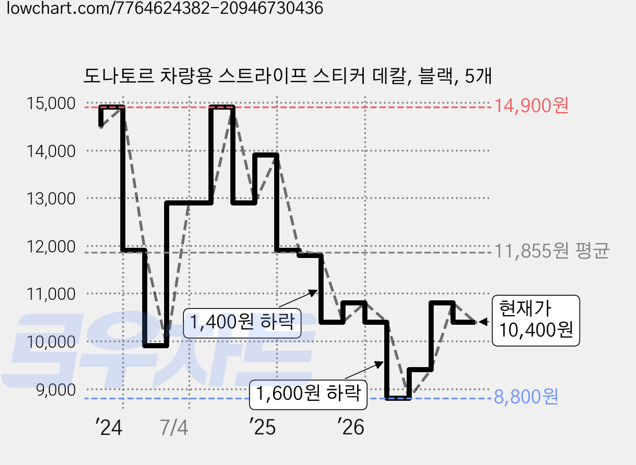 도나토르 차량용 스트라이프 스티커 데칼, 블랙, 5개 가격 변동 차트, 현재가 10,400원, 관측 최저가 8,800원