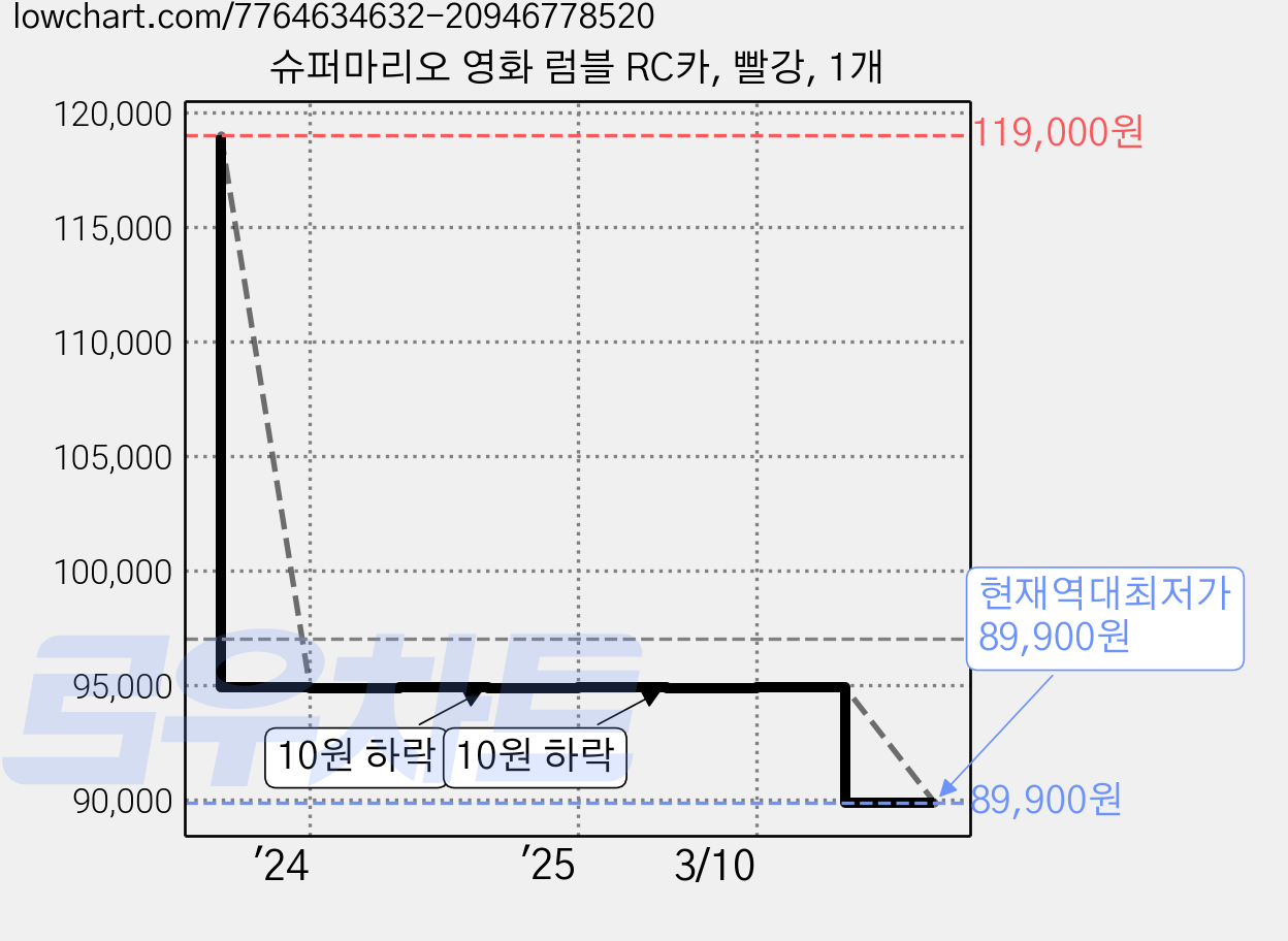 슈퍼마리오 영화 럼블 RC카, 빨강, 1개 가격 변동 차트, 현재가 89,900원, 역대최저가