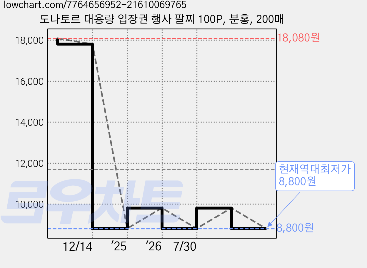 도나토르 대용량 입장권 행사 팔찌 100P, 분홍, 200매 가격 변동 차트, 현재가 8,800원, 역대최저가
