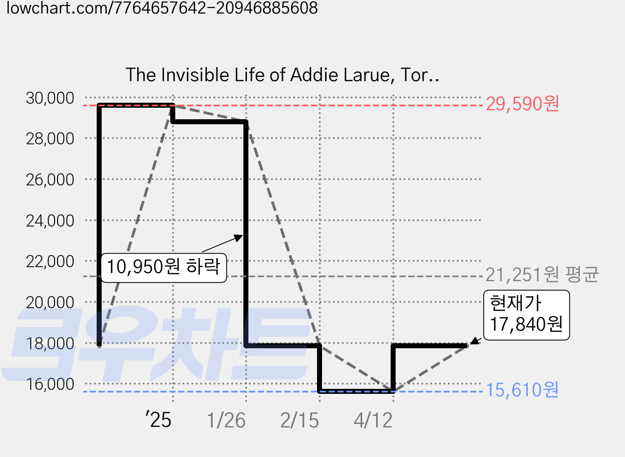 The Invisible Life of Addie Larue, Tor Publishing Group 가격 변동 차트, 현재가 17,840원, 관측 최저가 15,610원