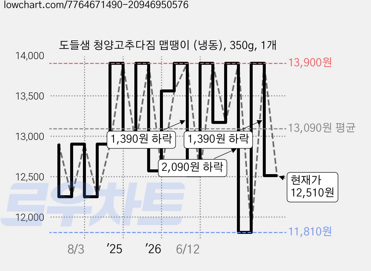 도들샘 청양고추다짐 맵땡이 (냉동), 350g, 1개 가격 변동 차트, 현재가 12,510원, 관측 최저가 10,320원