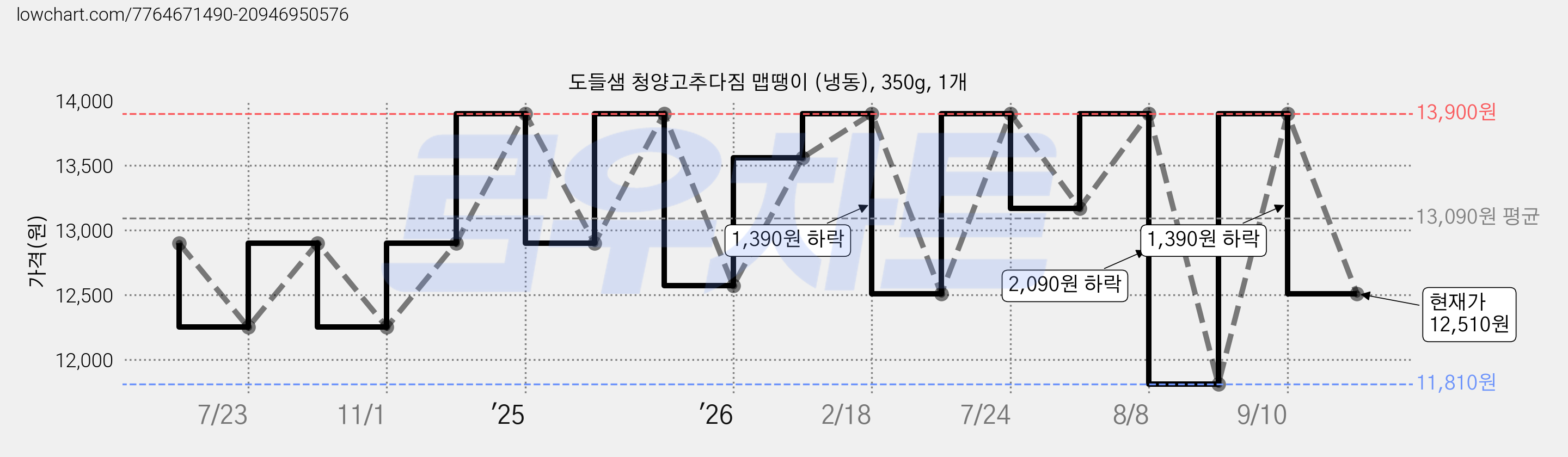 도들샘 청양고추다짐 맵땡이 (냉동), 350g, 1개 가격 변동 차트, 현재가 12,510원, 관측 최저가 10,320원