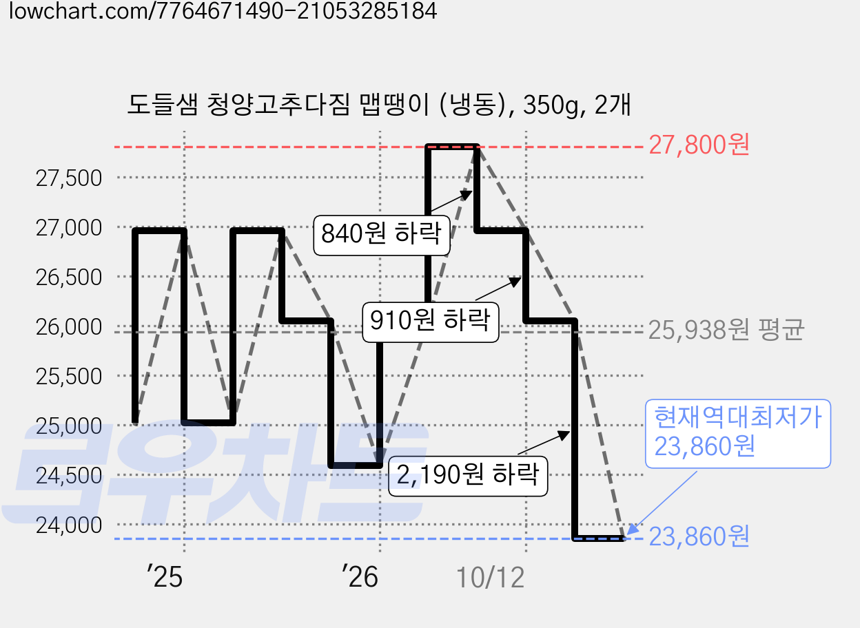도들샘 청양고추다짐 맵땡이 (냉동), 350g, 2개 가격 변동 차트, 현재가 23,860원, 역대최저가
