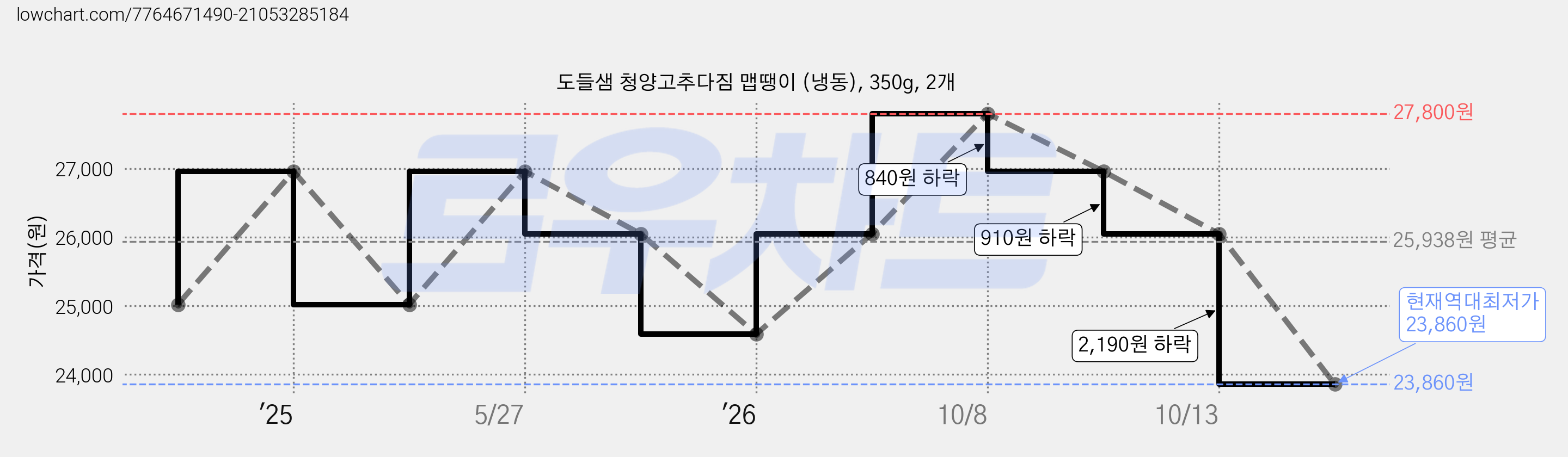 도들샘 청양고추다짐 맵땡이 (냉동), 350g, 2개 가격 변동 차트, 현재가 23,860원, 역대최저가