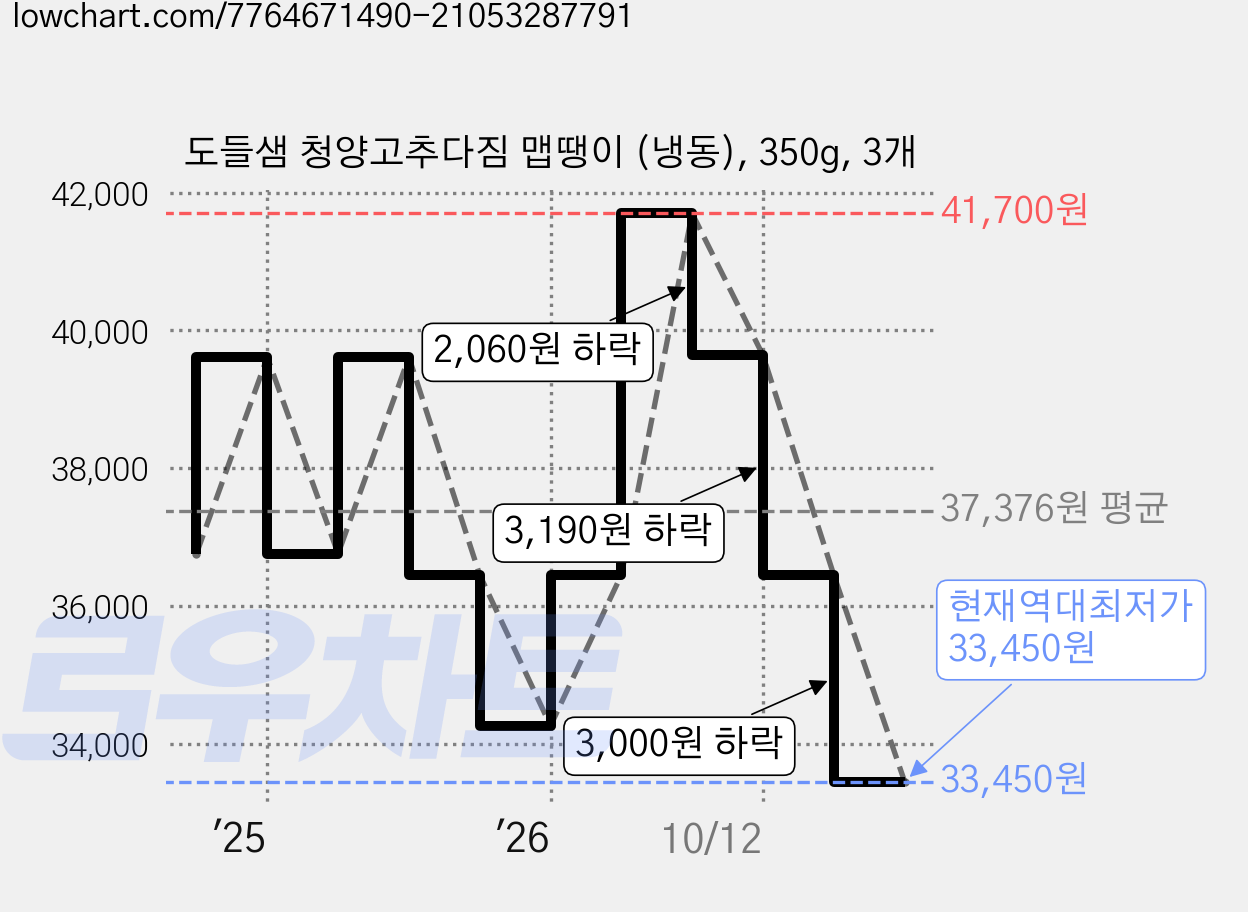 도들샘 청양고추다짐 맵땡이 (냉동), 350g, 3개 가격 변동 차트, 현재가 33,450원, 역대최저가