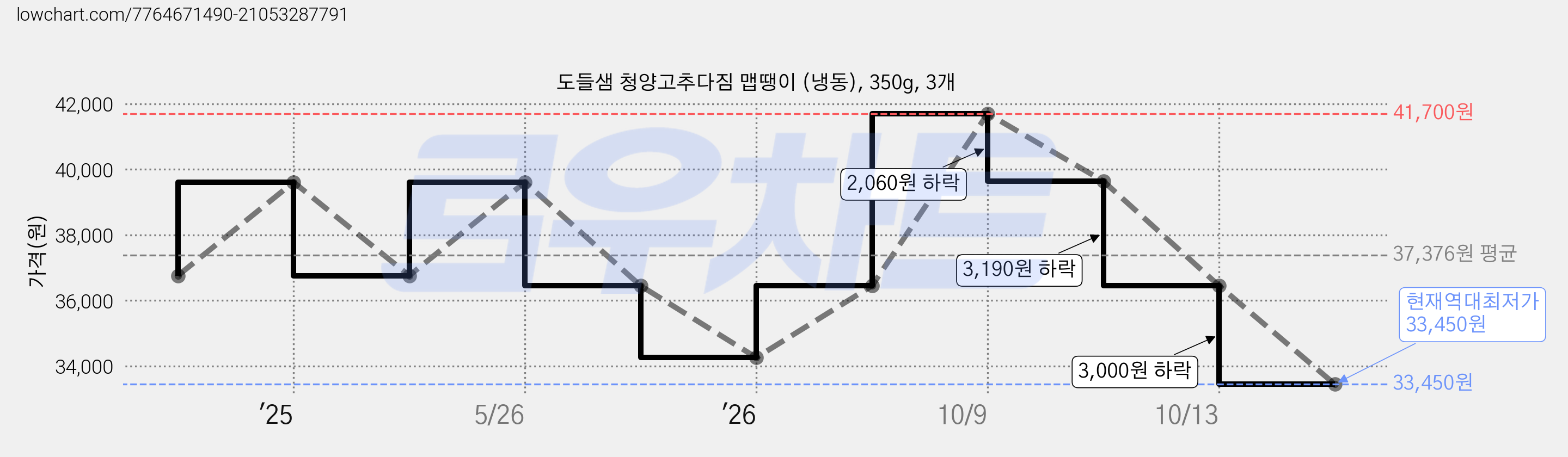 도들샘 청양고추다짐 맵땡이 (냉동), 350g, 3개 가격 변동 차트, 현재가 33,450원, 역대최저가