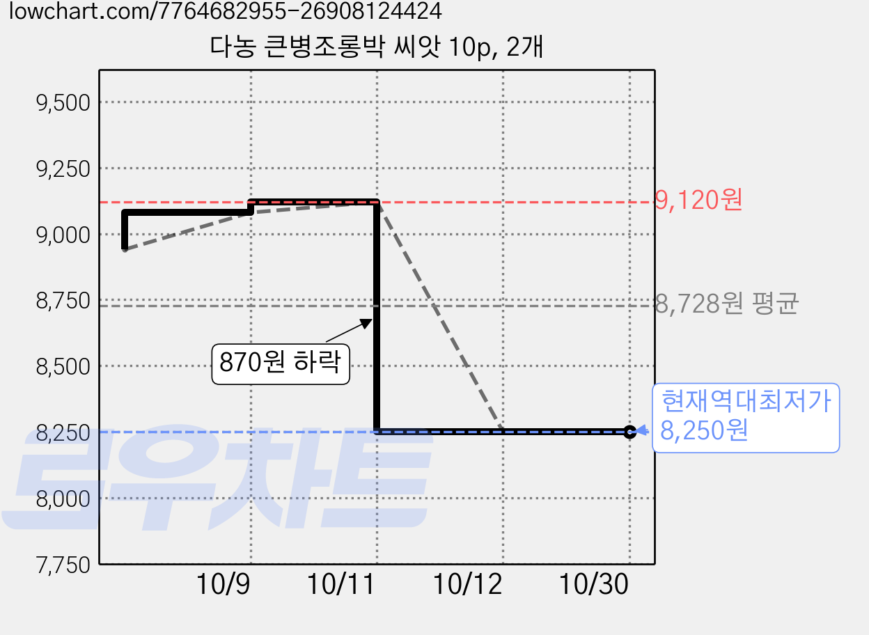 다농 큰병조롱박 씨앗 10p, 2개 가격 변동 차트, 현재가 8,250원, 역대최저가