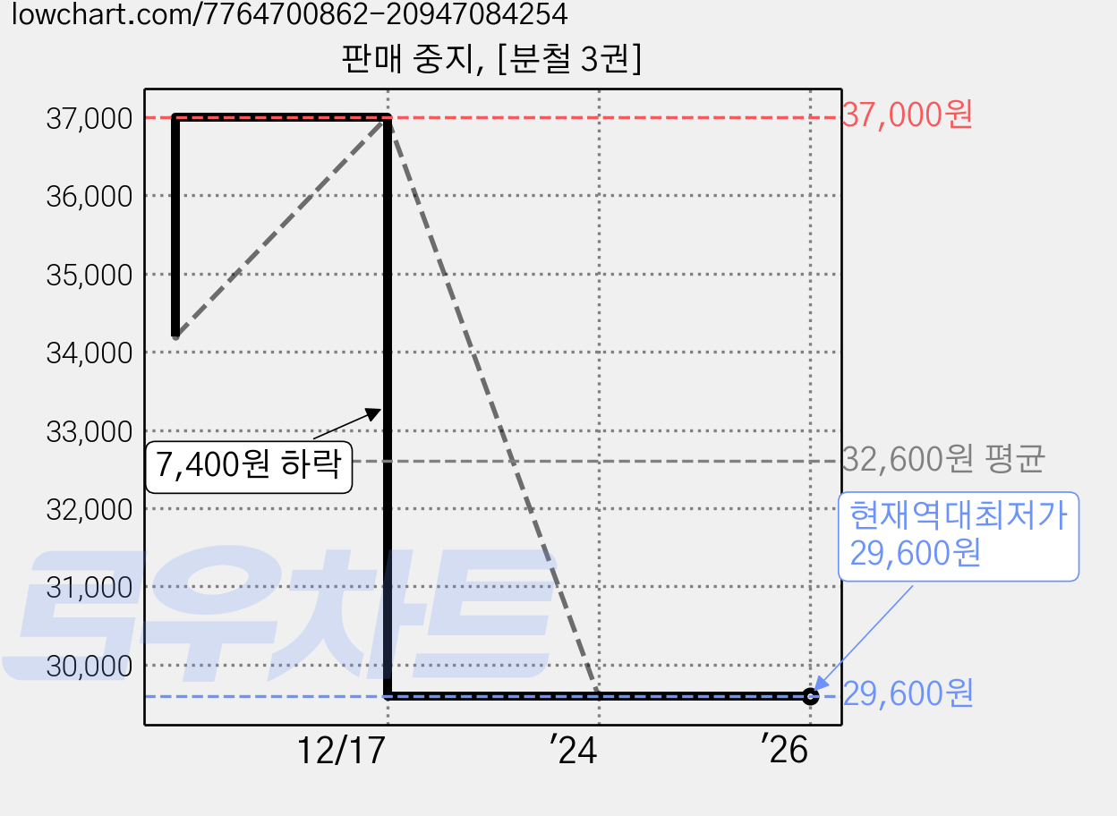 판매 중지, [분철 3권] 가격 변동 차트, 현재가 29,600원, 역대최저가