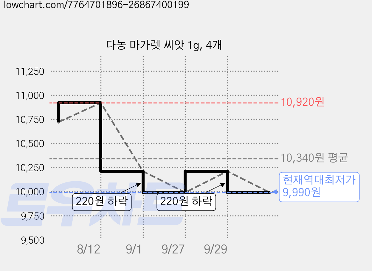 다농 마가렛 씨앗 1g, 4개 가격 변동 차트, 현재가 9,990원, 역대최저가