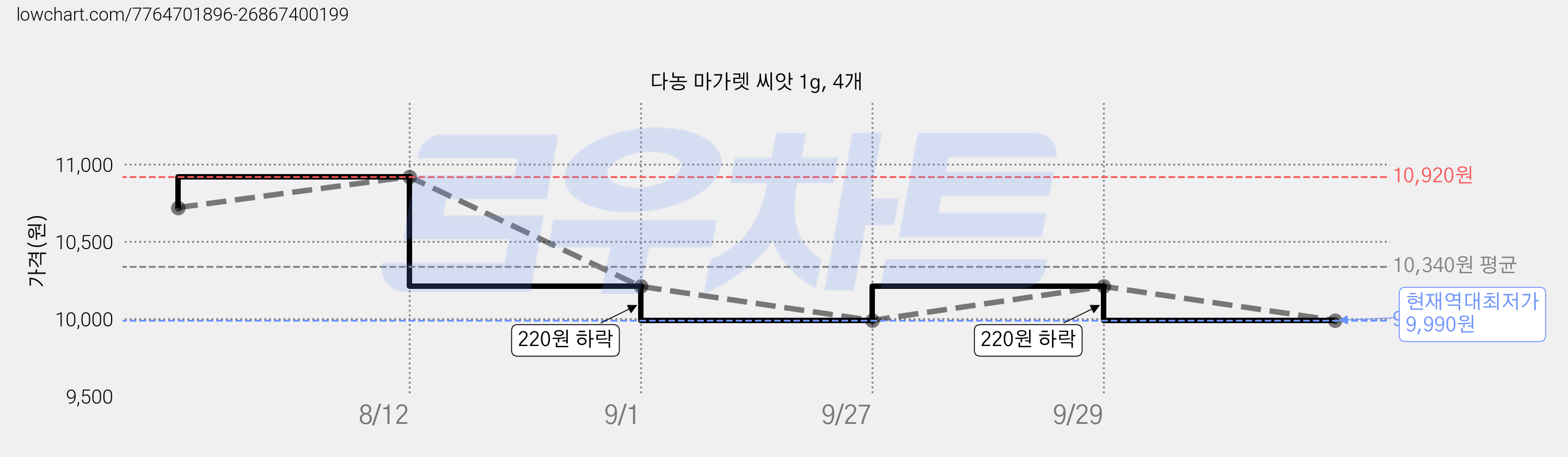 다농 마가렛 씨앗 1g, 4개 가격 변동 차트, 현재가 9,990원, 역대최저가