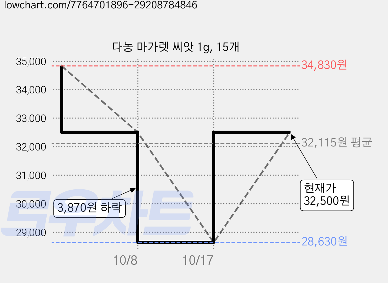 다농 마가렛 씨앗 1g, 15개 가격 변동 차트, 현재가 32,500원, 관측 최저가 28,630원