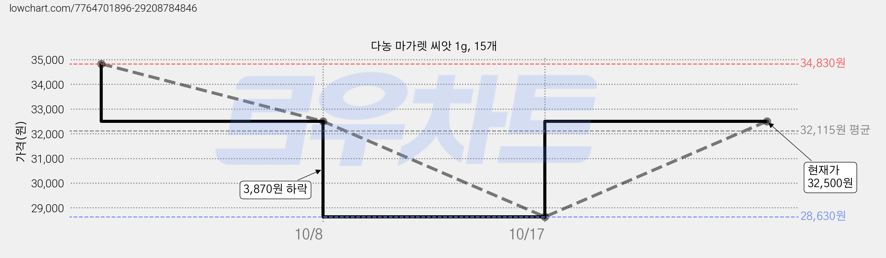 다농 마가렛 씨앗 1g, 15개 가격 변동 차트, 현재가 32,500원, 관측 최저가 28,630원