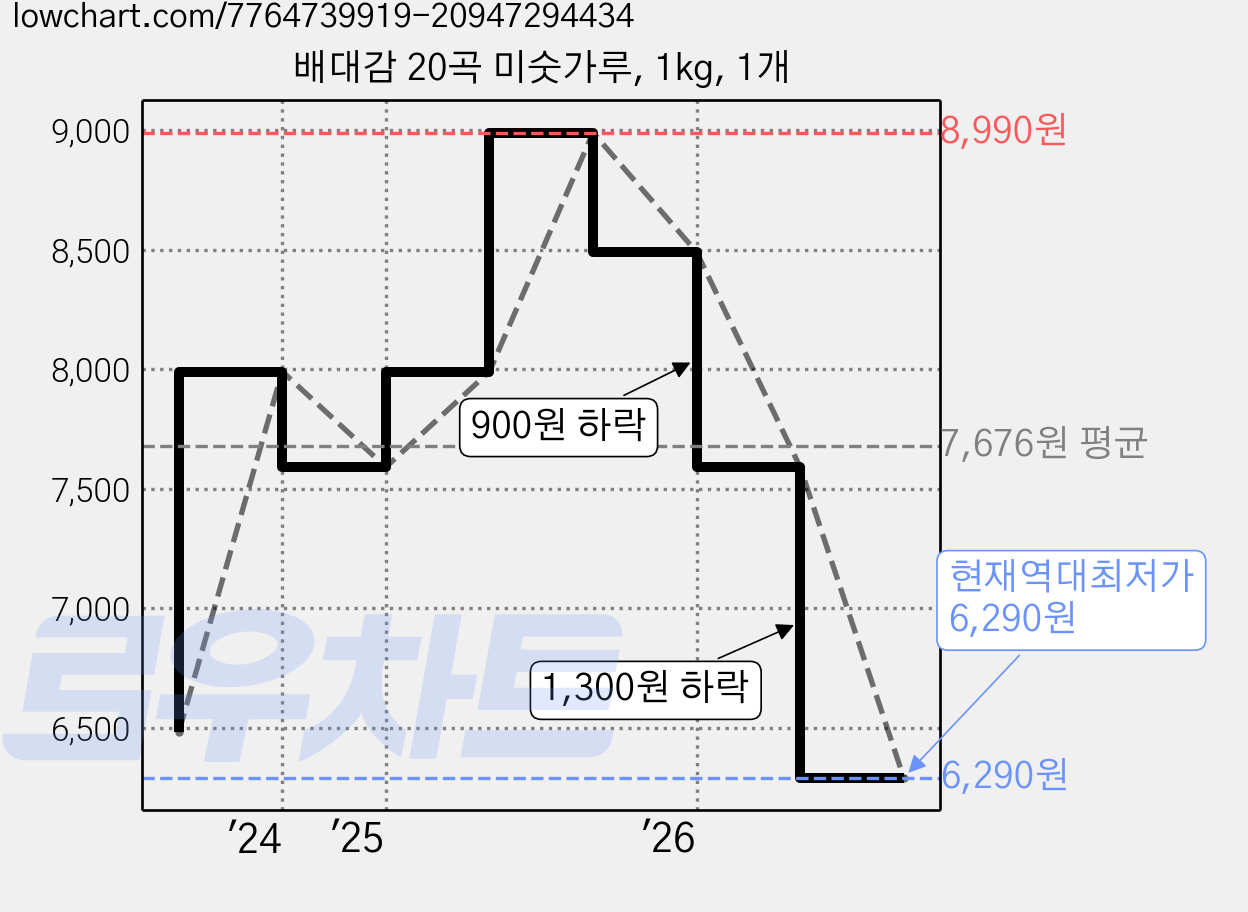 배대감 20곡 미숫가루, 1kg, 1개 가격 변동 차트, 현재가 6,290원, 역대최저가