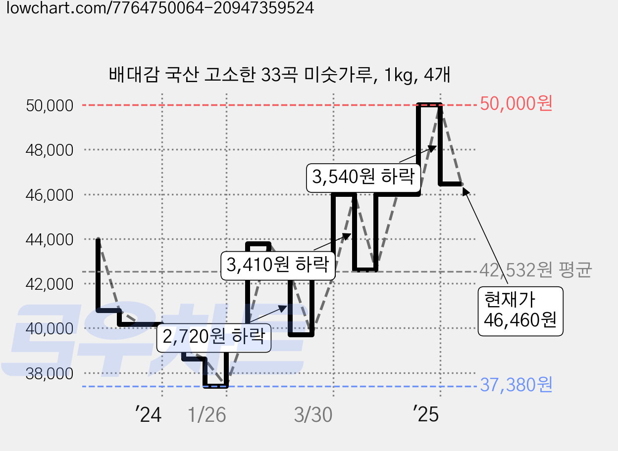 배대감 국산 고소한 33곡 미숫가루, 1kg, 4개 가격 변동 차트, 현재가 46,460원, 관측 최저가 36,050원